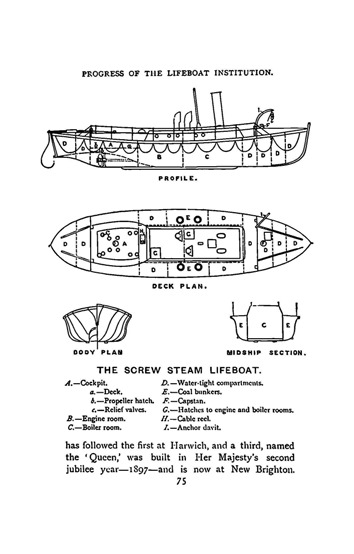 Technical diagram of screw steam lifeboat showing profile, deck plan, body plan, and midship section